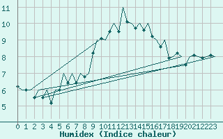 Courbe de l'humidex pour Jersey (UK)