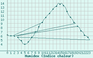 Courbe de l'humidex pour Wittmundhaven