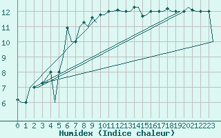 Courbe de l'humidex pour Gnes (It)