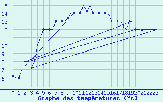 Courbe de tempratures pour Alghero