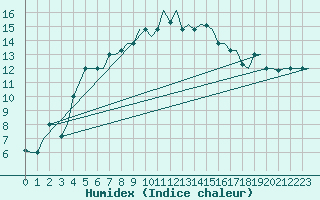 Courbe de l'humidex pour Alghero