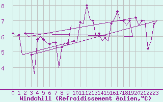 Courbe du refroidissement olien pour Bergamo / Orio Al Serio