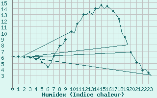 Courbe de l'humidex pour Burgos (Esp)