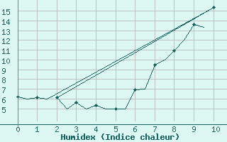 Courbe de l'humidex pour Burgos (Esp)