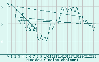 Courbe de l'humidex pour Platform P11-b Sea