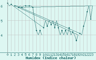 Courbe de l'humidex pour Le Goeree