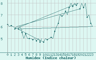 Courbe de l'humidex pour Platform Buitengaats/BG-OHVS2