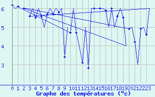 Courbe de tempratures pour Platform J6-a Sea
