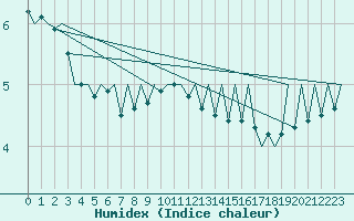 Courbe de l'humidex pour Craiova