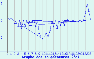 Courbe de tempratures pour Platform J6-a Sea