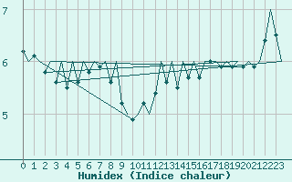 Courbe de l'humidex pour Platform J6-a Sea