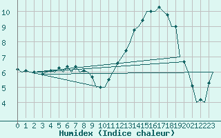 Courbe de l'humidex pour Cranwell