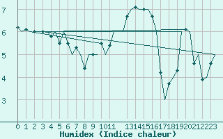 Courbe de l'humidex pour Leeming