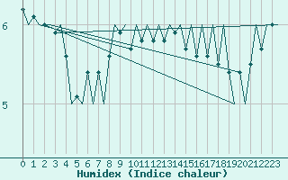 Courbe de l'humidex pour Platform K13-A