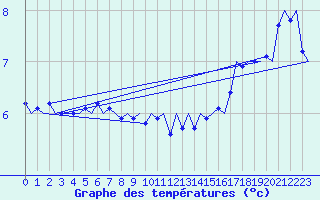Courbe de tempratures pour Platform F3-fb-1 Sea