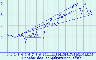 Courbe de tempratures pour Vlieland