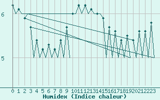 Courbe de l'humidex pour Belfast / Aldergrove Airport