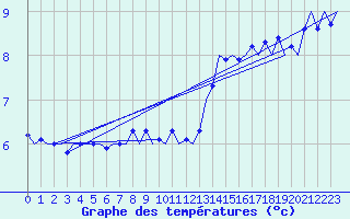 Courbe de tempratures pour Platform J6-a Sea