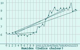 Courbe de l'humidex pour Platform K14-fa-1c Sea