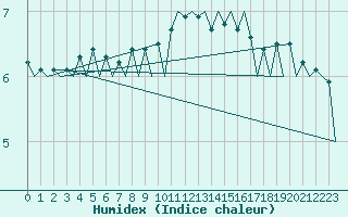 Courbe de l'humidex pour Farnborough