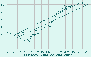 Courbe de l'humidex pour Platform P11-b Sea