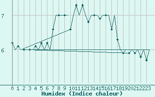 Courbe de l'humidex pour Haugesund / Karmoy