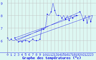 Courbe de tempratures pour Gluecksburg / Meierwik
