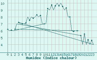 Courbe de l'humidex pour London / Heathrow (UK)