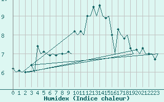 Courbe de l'humidex pour Belfast / Aldergrove Airport