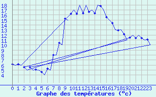 Courbe de tempratures pour Samedam-Flugplatz