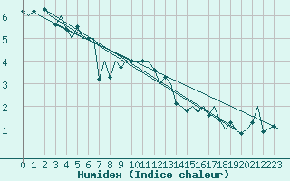 Courbe de l'humidex pour Hannover