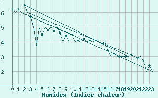 Courbe de l'humidex pour Krakow