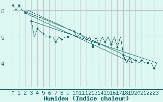 Courbe de l'humidex pour Neuburg / Donau