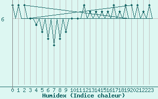 Courbe de l'humidex pour Platform J6-a Sea