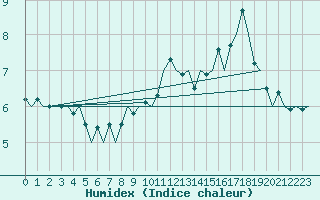 Courbe de l'humidex pour Platform L9-ff-1 Sea