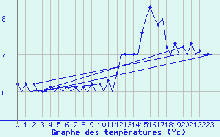 Courbe de tempratures pour Le Goeree