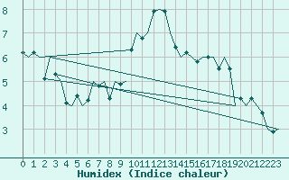 Courbe de l'humidex pour Schaffen (Be)