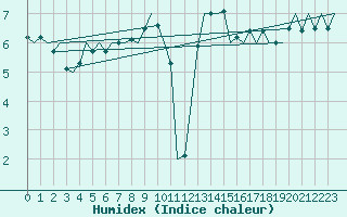 Courbe de l'humidex pour Wittmundhaven