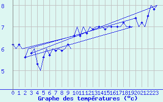Courbe de tempratures pour Vlieland