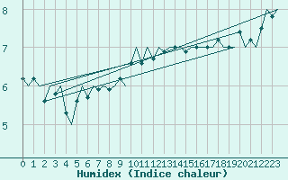 Courbe de l'humidex pour Vlieland