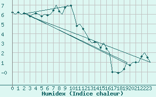 Courbe de l'humidex pour Dublin (Ir)