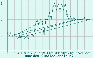 Courbe de l'humidex pour Platform P11-b Sea