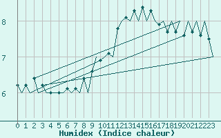 Courbe de l'humidex pour Holzdorf