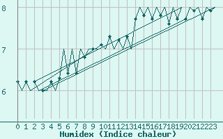 Courbe de l'humidex pour Kirkwall Airport