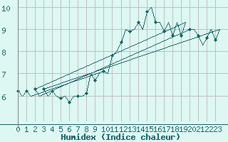 Courbe de l'humidex pour Groningen Airport Eelde
