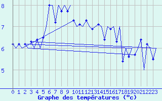 Courbe de tempratures pour Platform Buitengaats/BG-OHVS2