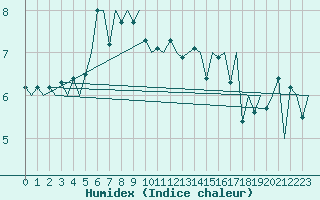 Courbe de l'humidex pour Platform Buitengaats/BG-OHVS2