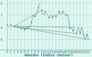 Courbe de l'humidex pour Maastricht / Zuid Limburg (PB)