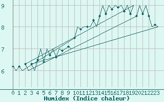Courbe de l'humidex pour Le Goeree