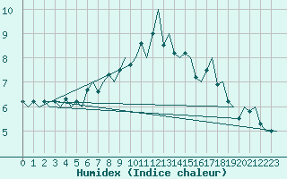 Courbe de l'humidex pour Haugesund / Karmoy